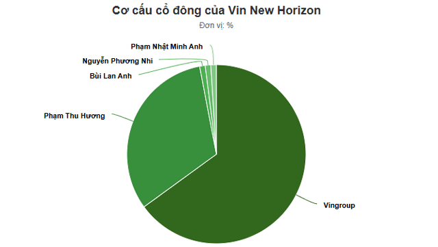 He-lo-so-co-phan-vai-tro-cua-a-hau-phuong-nhi-trong-du-an-co-von-dieu-le-1000-ty-cua-vingroup