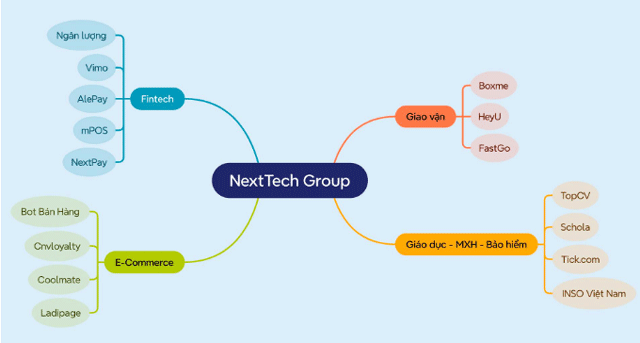 Tinh-hinh-kinh-doanh-cua-he-sinh-thai-nexttech-sau-thong-tin-shark-binh-lam-viec-voi-cong-an