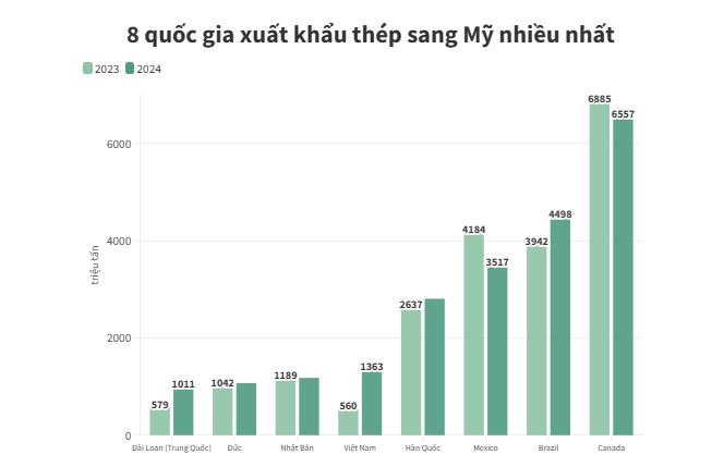 Xuat-khau-nhom-thep-cua-viet-nam-sang-my-my-bi-anh-huong-the-nao-khi-ong-trump-tuyen-bo-ap-thue-25-1