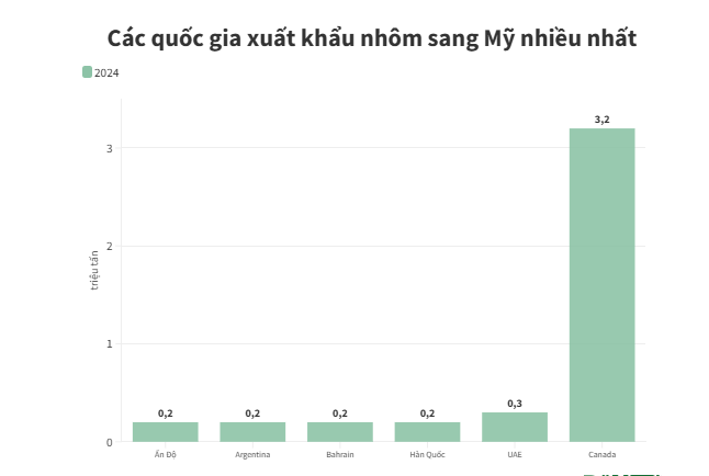 Xuat-khau-nhom-thep-cua-viet-nam-sang-my-my-bi-anh-huong-the-nao-khi-ong-trump-tuyen-bo-ap-thue-25-2