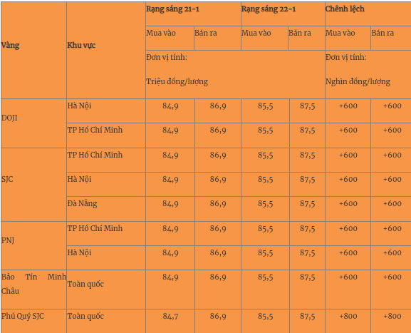 Gia-vang-ngay-22-1-vang-nhan-cham-dinh-moi-khien-cac-nha-dau-tu-dung-ngoi-khong-yen-3