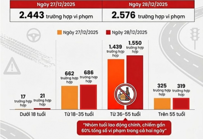 phat-hien-hon-5000-truong-hop-vi%3Dpham-nong-do-con-csgt-tiep-tuc-ran-de
