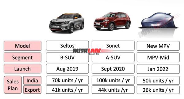 Đàn em MPV hoàn toàn mới của Kia Seltos sắp ra mắt, đe dọa ‘hủy diệt’ Toyota Innova và Suzuki Ertiga ảnh 2