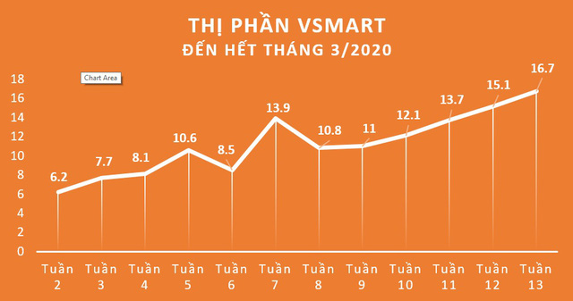 VinSmart &ndash; Thế lực mới tr&ecirc;n thị trường c&ocirc;ng nghệ Việt ảnh 2