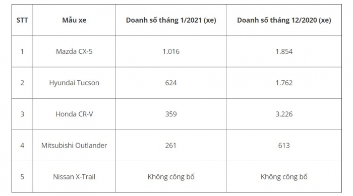 Chấp cả Honda CR-V v&agrave; Hyundai Tucson &lsquo;li&ecirc;n thủ&rsquo;, Mazda CX-5 vẫn gi&agrave;nh chiến thắng vang dội ảnh 4