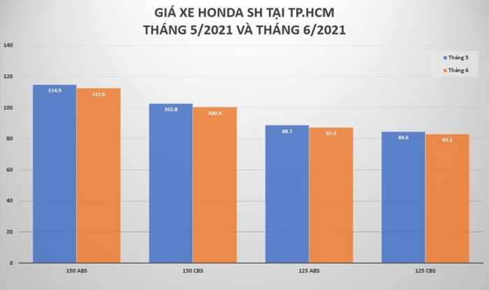 Đại lý đua nhau giảm giá Honda SH, cơ hội vàng để khách Việt tậu xe ảnh 3