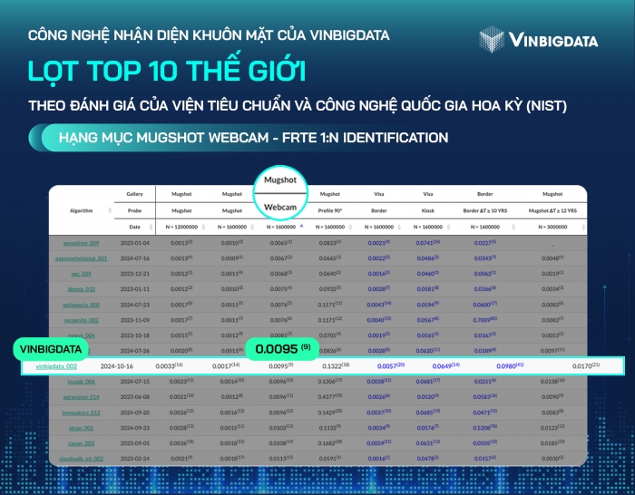 VinBigdata lọt top 10 thế giới về công nghệ nhận diện khuôn mặt ảnh 1