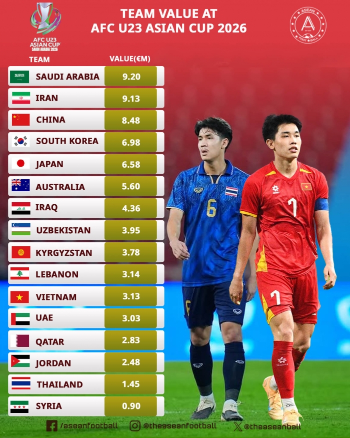 Tin b&oacute;ng đ&aacute; tối 8/1: Malaysia lo sốt v&oacute; trước ng&agrave;y bị xử thua; U23 Việt Nam sớm gi&agrave;nh v&eacute; đi tiếp?