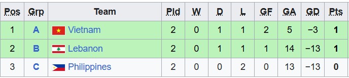 Kết quả, tỷ số U17 Việt Nam vs U17 Myanmar ng&agrave;y 7/5 - VCK U17 ch&acirc;u &Aacute; 2026: Cửa dự World Cup rộng mở