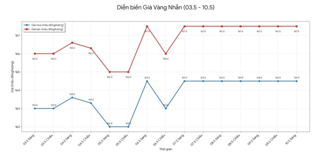 giá 3s