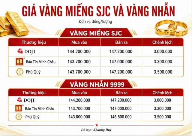 dự 3s