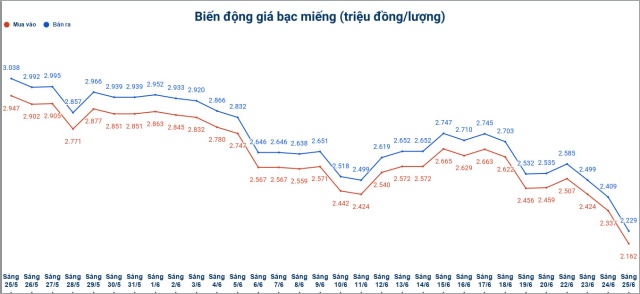 bạc 3s