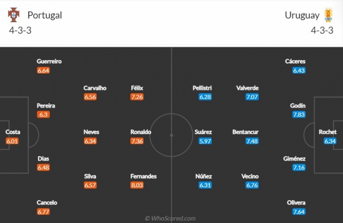 Kết quả bóng đá Bồ Đào Nha 2 - 0 Uruguay - World Cup 2022: Ronaldo cùng đồng đội vượt qua vòng bảng