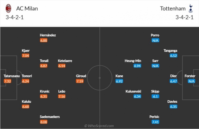 Dự đoán tỉ số AC Milan vs Tottenham, 3h ngày 15/2 - Vòng 1/8 Cúp C1 Champions League