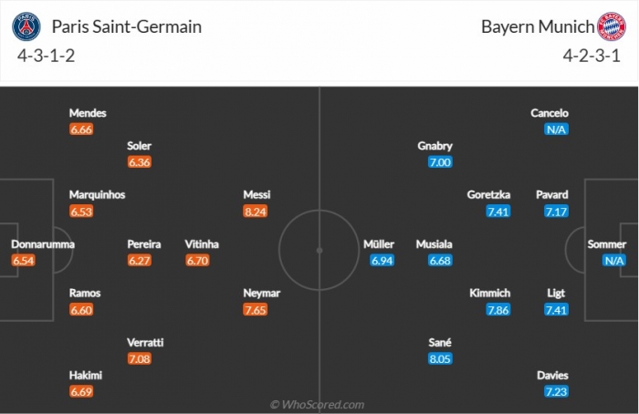 Nhận định bóng đá PSG vs Bayern - Vòng 1/8 Cúp C1: Chủ nhà 'thua tan nát' vì thiếu Messi và Mbappe?