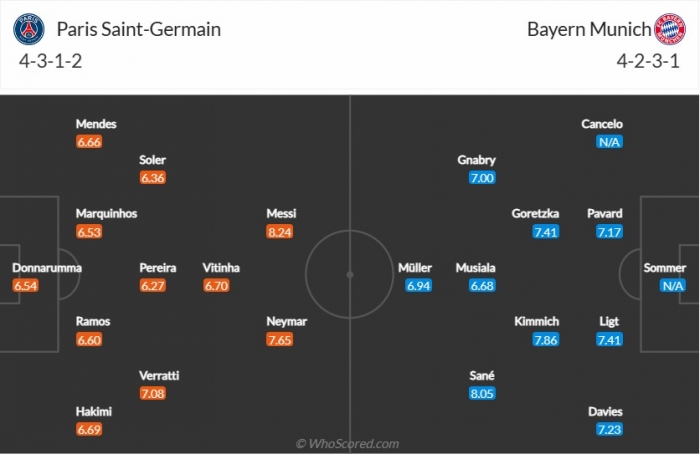 Kết quả bóng đá PSG 0 - 1 Bayern: Messi bất lực nhìn đội nhà rơi vào khủng hoảng