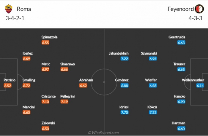 Nhận định bóng đá Roma vs Feyenoord, 2h00 ngày 21/4 - Europa League: Jose Mourinho tất tay