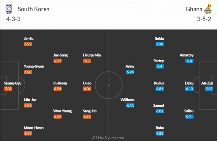 Dự đoán tỷ số Hàn Quốc vs Ghana, 20h ngày 28/11 - Bảng H World Cup 2022: Ông lớn châu Á gặp khó?