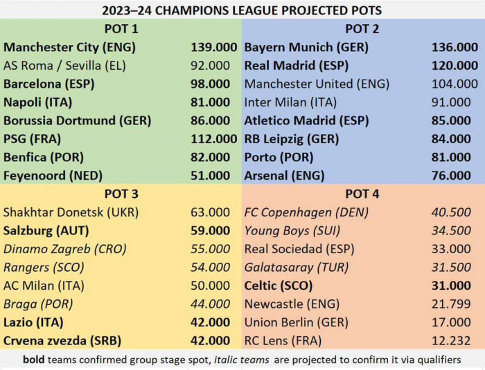 Bảng phân loại hạt giống Cúp C1 Champions League 2023/24: MU và Barca nguy cơ rơi vào 'bảng tử thần'