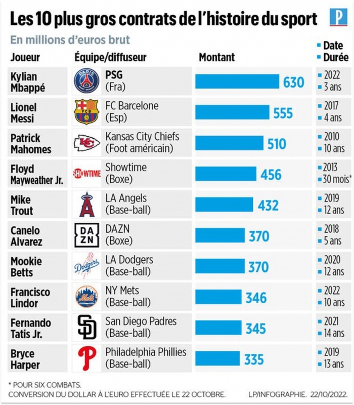 Bất ngờ với thu nhập cực khủng của Mbappe tại PSG, lương gấp 3 lần Ronaldo