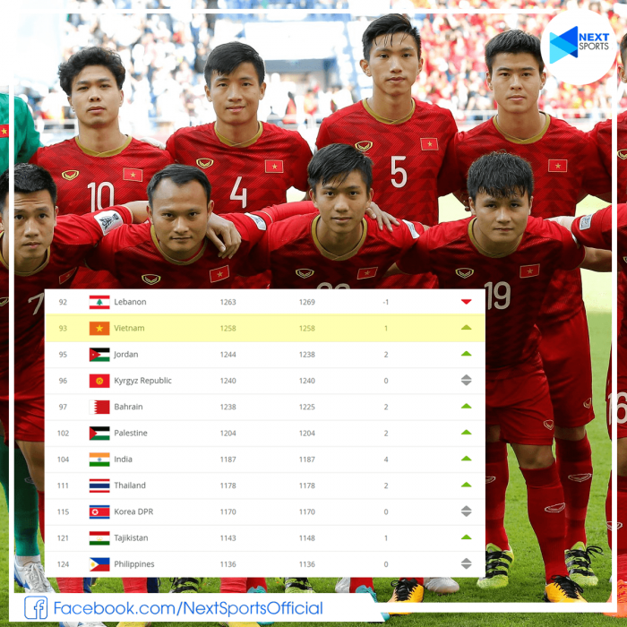 Đã 39 tháng liên tiếp, Đội tuyển Việt Nam cho Thái Lan 'ngửi khói' trên BXH FIFA