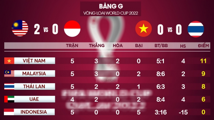 [Chính thức] Lịch thi đấu vòng loại World Cup 2022 của đội tuyển Việt Nam ảnh 1