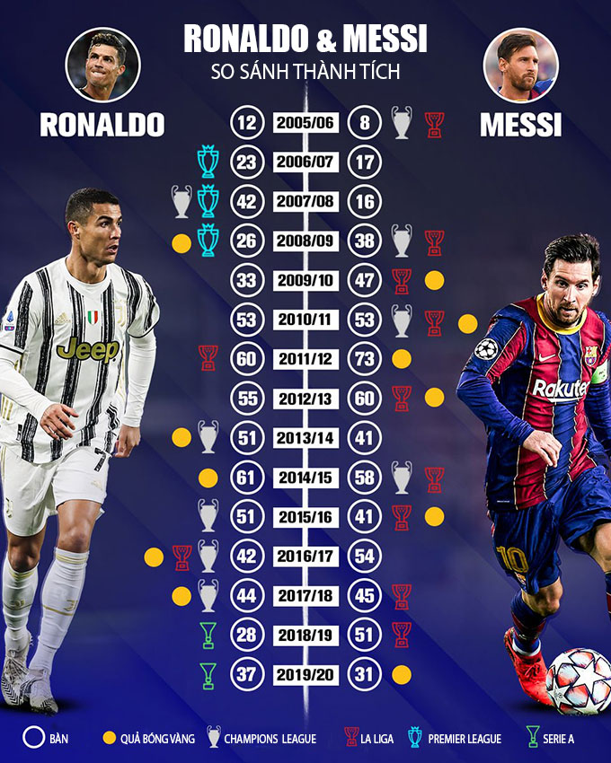 Ronaldo đang có cơ hội cực lớn để biến Messi trở thành cầu thủ xuất sắc nhì thế giới trong năm 2021?