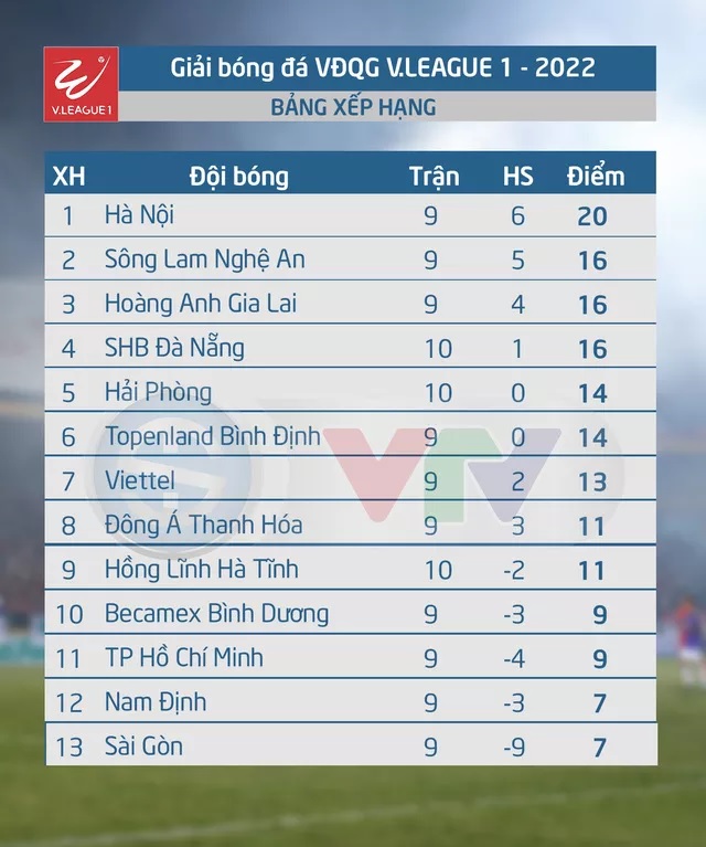 Lịch thi đấu bóng đá Việt Nam hôm nay 5/8:Công Phượng trở lại, HAGL vẫn không thể chiếm ngôi đầu BXH