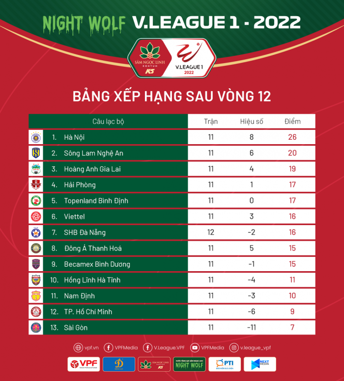 Trực tiếp bóng đá HAGL vs Hải Phòng; Trực tiếp VTV6 HAGL đấu với Hải Phòng - BXH V.League 2022