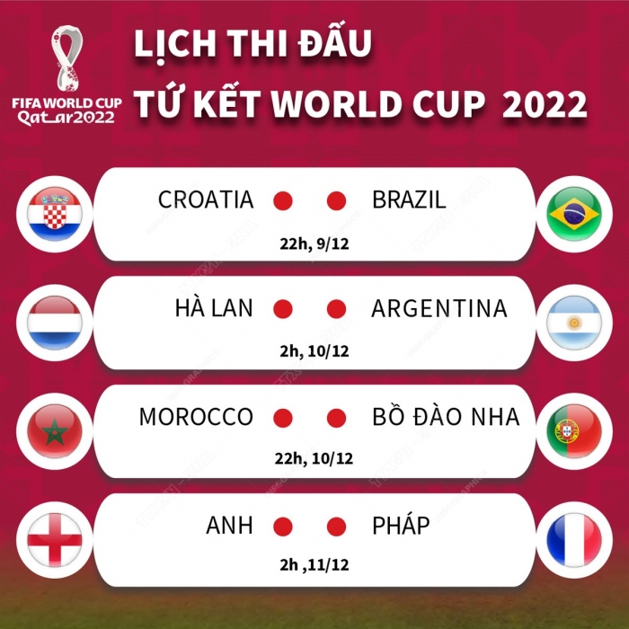 Lịch thi đấu Tứ kết World Cup 2022: Bồ Đào Nha chắc vé vào Bán kết; Chung kết Brasil - Argentina?
