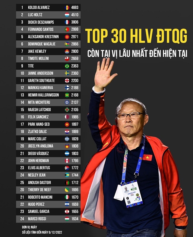 HLV Park Hang Seo bất ngờ lọt top 30 thế giới, nhận vinh dự cực lớn trước ngày chia tay ĐT Việt Nam