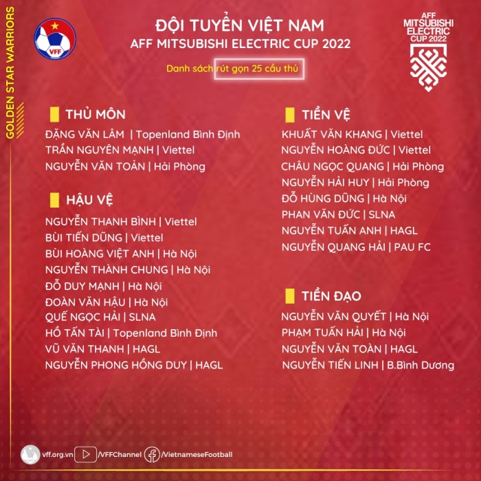HLV Park khéo léo 'lách luật', danh sách Đội tuyển Việt Nam dự AFF Cup 2022 có quân số đông bất ngờ
