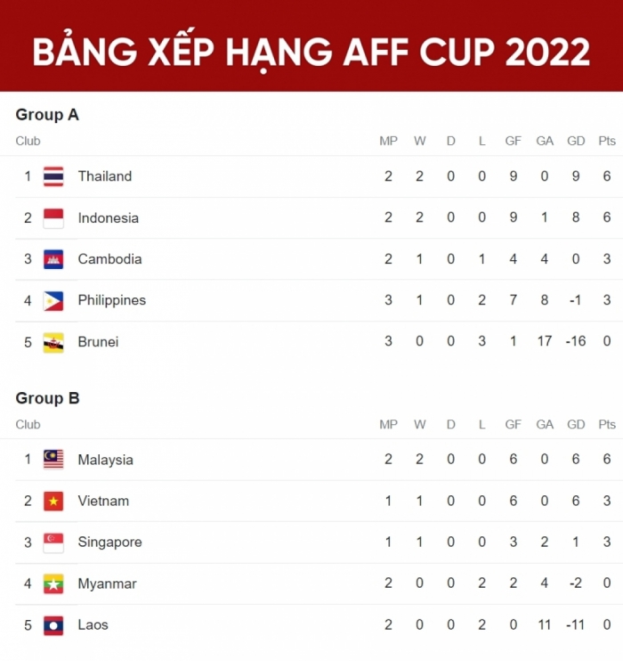 Xem bóng đá trực tuyến Lào - Singapore; Trực tiếp bóng đá hôm nay: AFF Cup 2022 - Trực tiếp VTV2 HD
