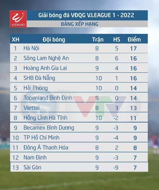 Trực tiếp bóng đá Hà Nội vs SLNA - Link xem trực tiếp bóng đá Hà Nội đấu với SLNA; BXH V-League 2022