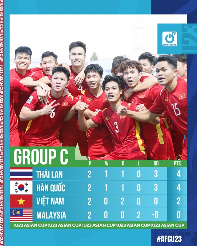 Độc chiếm ngôi đầu bảng, U23 Thái Lan vẫn có nguy cơ bị loại vì U23 Việt Nam tại VCK U23 châu Á 2022