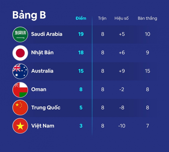 Trung Quốc xác nhận mất 'cầu thủ thứ 12', nguy cơ bị ĐT Việt Nam qua mặt ở vòng loại World Cup 2022?