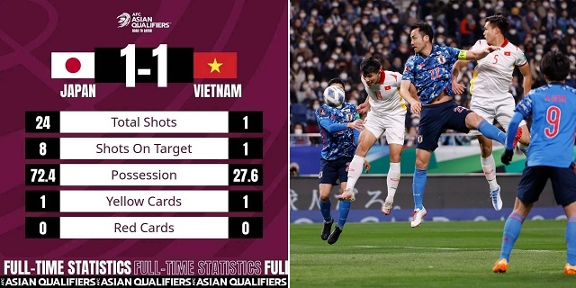Hòa như thua ĐT Việt Nam, Nhật Bản nhận 'án phạt' nặng khó tin, nguy cơ bị loại sớm ở World Cup 2022
