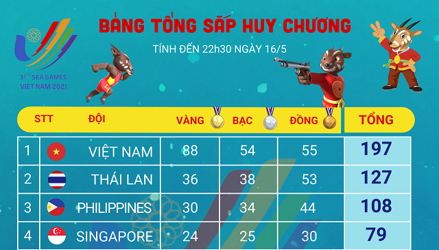 Trực tiếp SEA Games 31 ngày 17/5: Đoàn Việt Nam vô đối bảng tổng sắp, giành HCV gấp 3 lần Thái Lan?