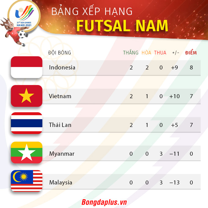 Thái Lan lại sảy chân trước Indonesia, ĐT Việt Nam rộng cửa làm nên lịch sử với tấm HCV SEA Games 31