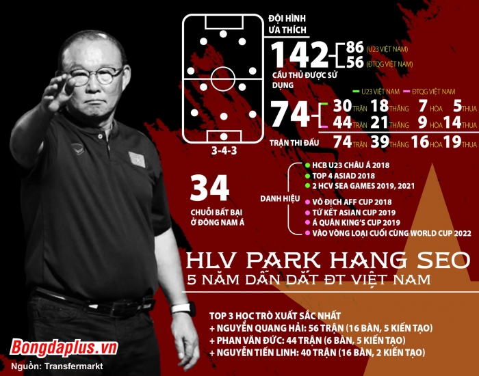 VFF xác nhận HLV Park Hang Seo chia tay Đội tuyển Việt Nam sau AFF Cup 2022