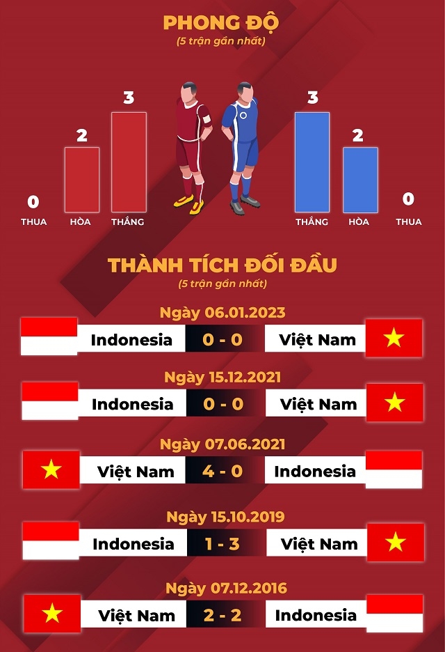 Nhận định bóng đá Việt Nam đấu với Indonesia AFF Cup 2022: HLV Park có thể sớm chia tay ĐT Việt Nam