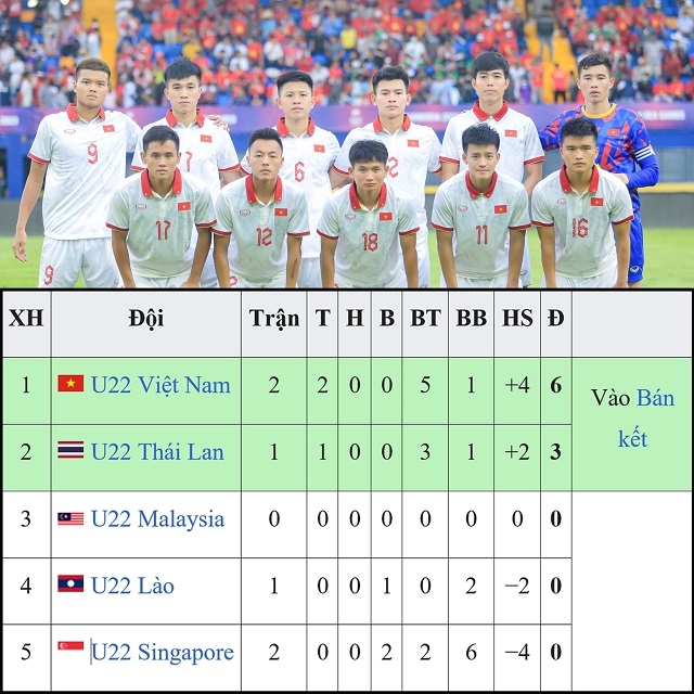 Sa sút khó tin dưới thời HLV Philippe Troussier, U22 Việt Nam vẫn 'vượt mặt' Thái Lan ở SEA Games 32