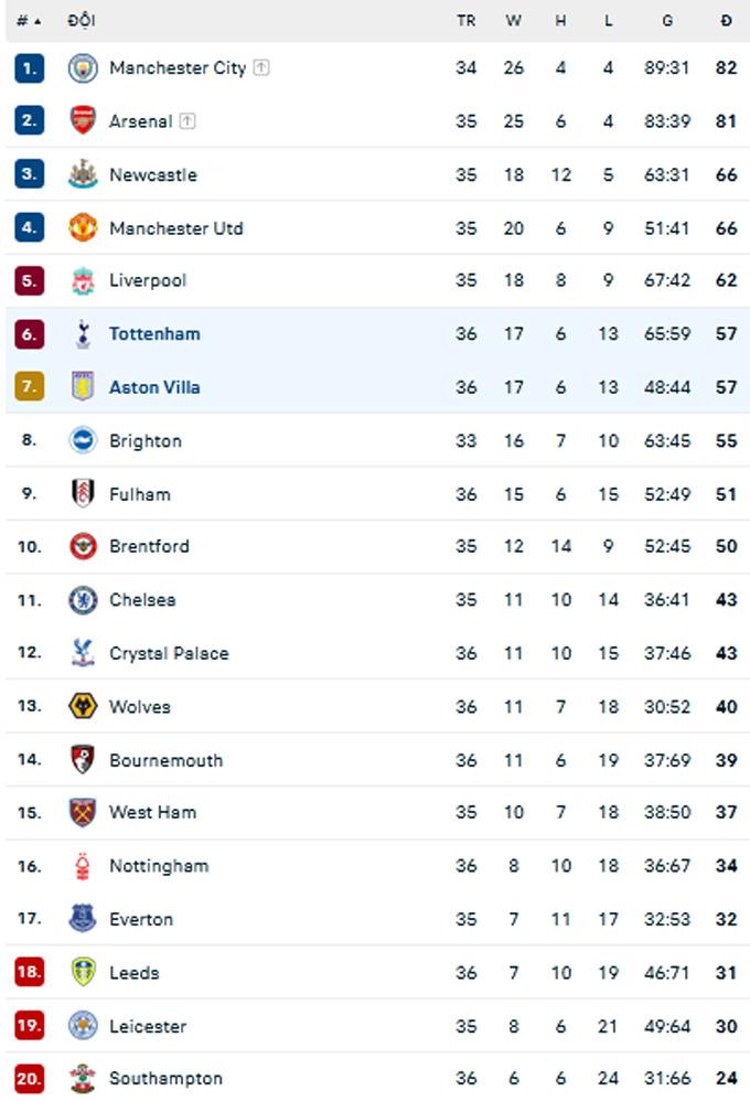 Lịch thi đấu bóng đá Ngoại hạng Anh hôm nay: Liverpool sảy chân, MU chính thức giành vé dự Cúp C1?