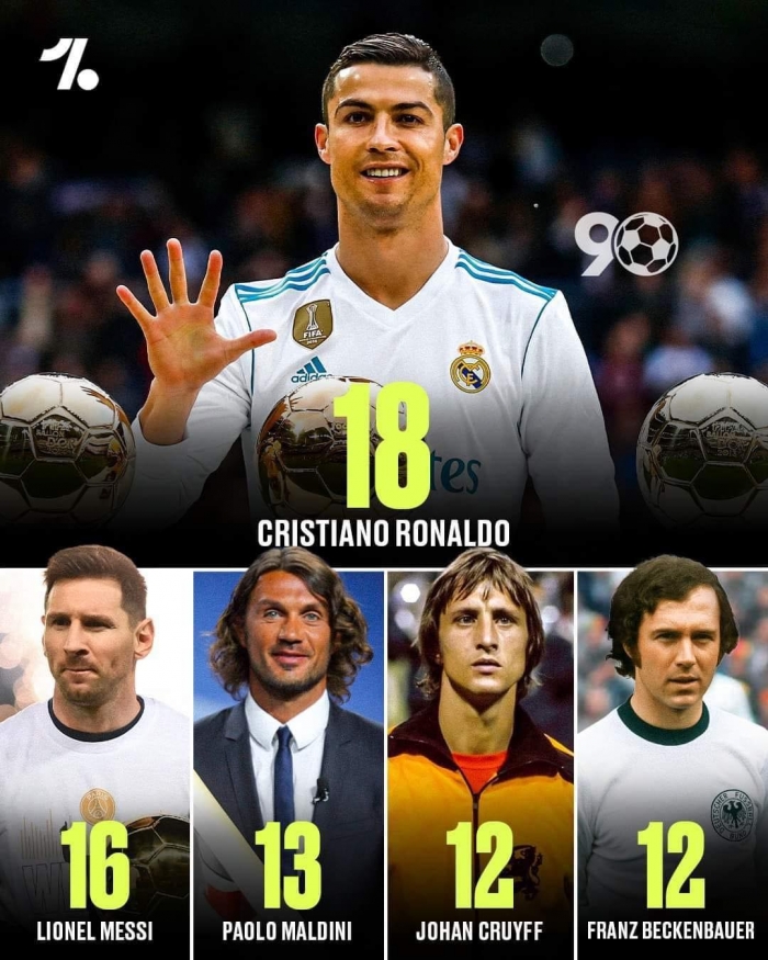 Trước lễ trao giải Quả Bóng Vàng 2023: Ronaldo thiết lập siêu kỷ lục Messi cũng cả đời không phá nổi