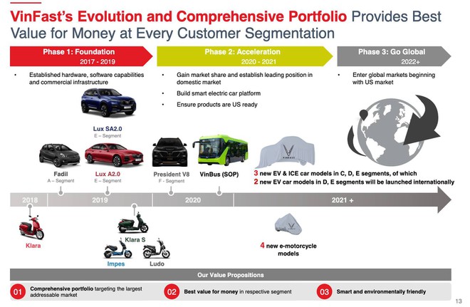 VinFast trong năm 2021