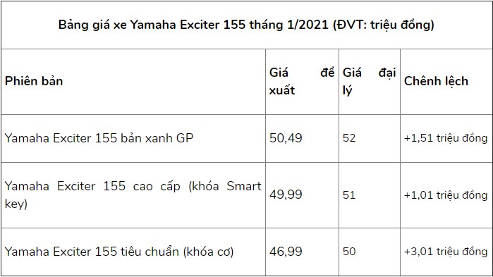 Giá xe Yamaha Exciter 155 hạ nhiệt