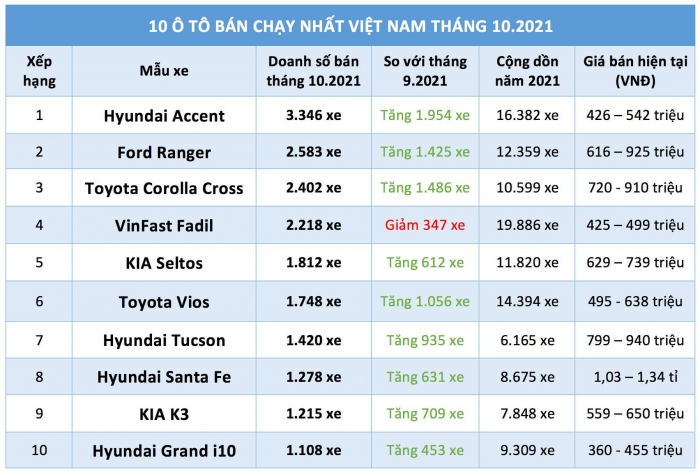 Top 10 xe bán chạy nhất tháng 10/2021: VinFast Fadil mất ngôi vương, Hyundai Accent lội ngược dòng
