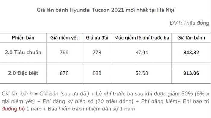 Giá xe Hyundai Tucson 2021 bất ngờ 'đảo chiều', khách Việt đổ xô đặt mua xe trước Tết