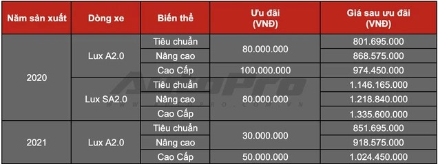 Bộ đôi VinFast Lux nhận ưu đãi khủng lên tới 100 triệu, cơ hội vàng cho khách Việt trong tháng 5 