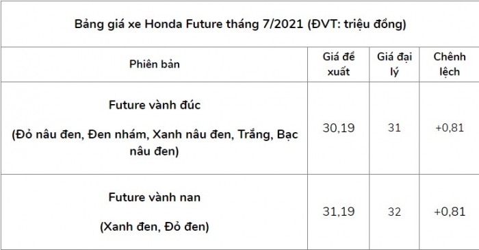 Sau Wave Alpha, giá xe Honda Future 2021 chạm mức khó tin khiến khách Việt ngỡ ngàng